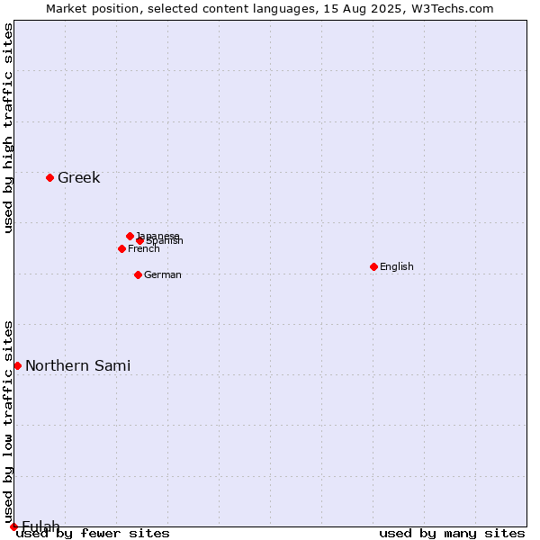 Market position of Greek vs. Northern Sami vs. Fulah