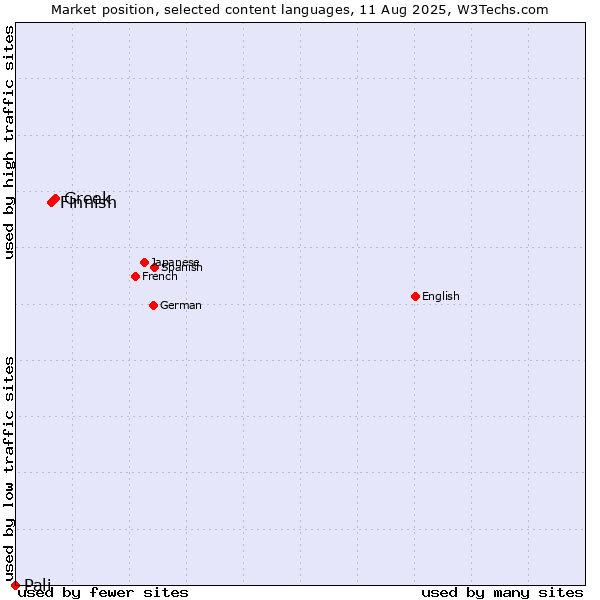 Market position of Greek vs. Finnish vs. Pali