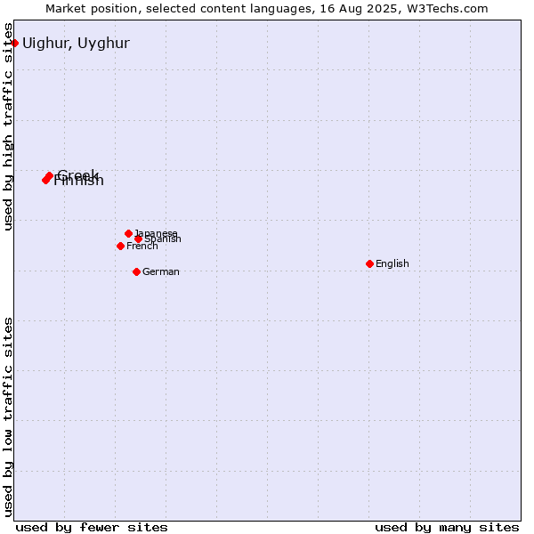 Market position of Greek vs. Finnish vs. Uighur, Uyghur