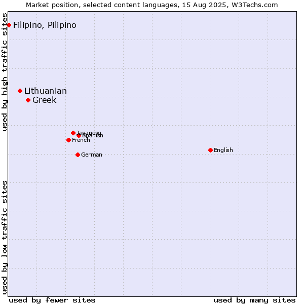 Market position of Greek vs. Lithuanian vs. Filipino, Pilipino