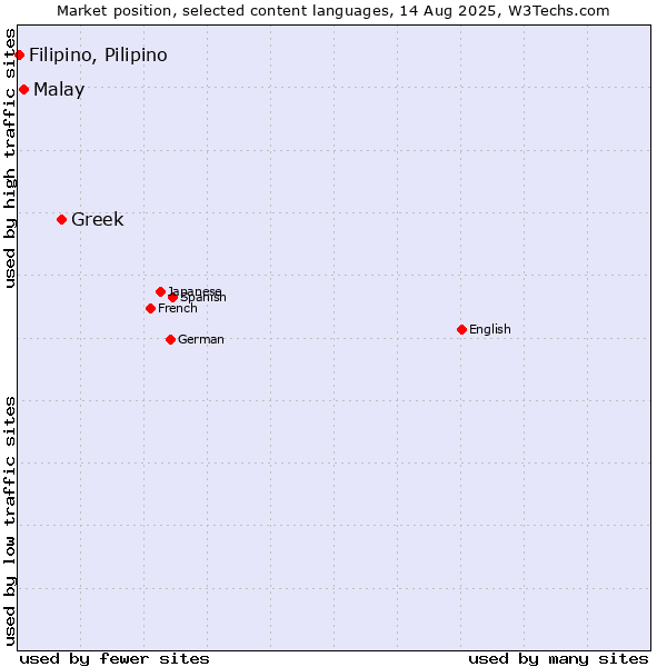 Market position of Greek vs. Malay vs. Filipino, Pilipino
