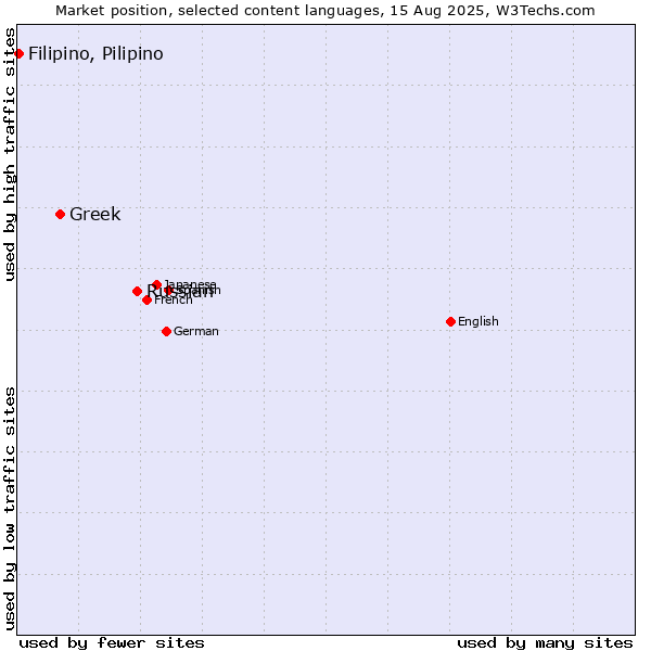 Market position of Russian vs. Greek vs. Filipino, Pilipino