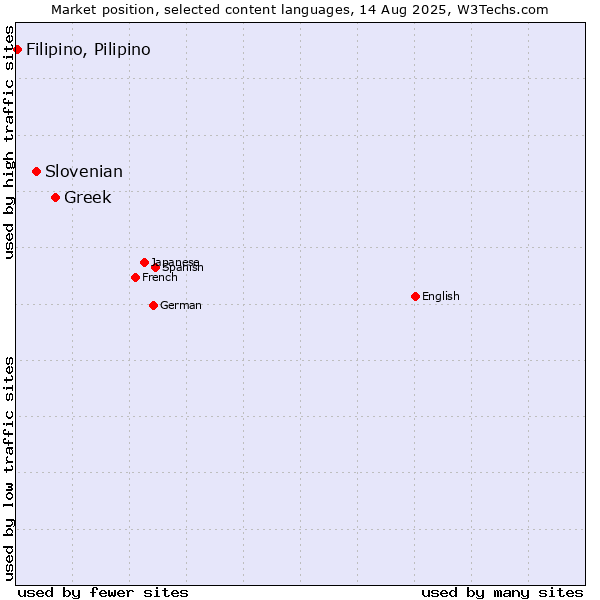 Market position of Greek vs. Slovenian vs. Filipino, Pilipino