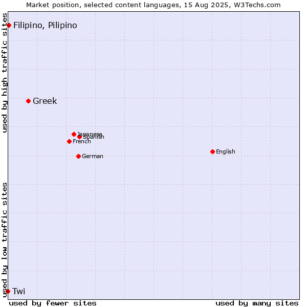 Market position of Greek vs. Filipino, Pilipino vs. Twi