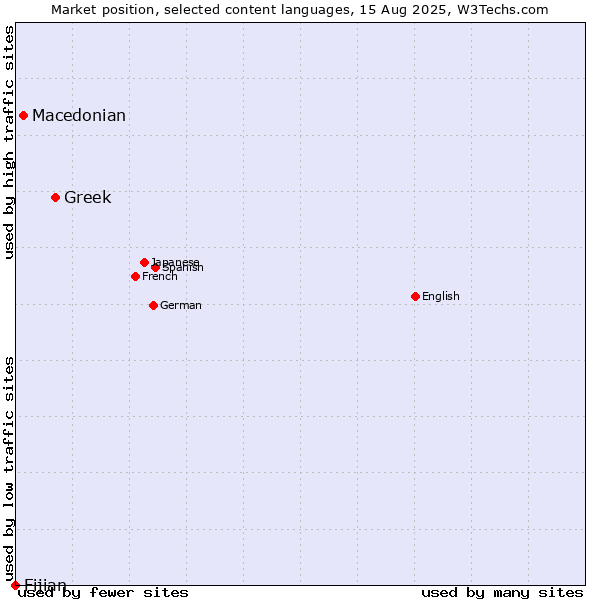 Market position of Greek vs. Macedonian vs. Fijian