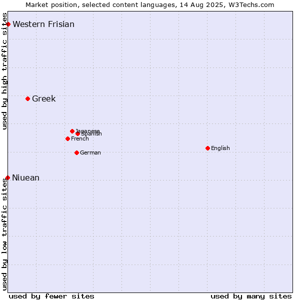 Market position of Greek vs. Western Frisian vs. Niuean