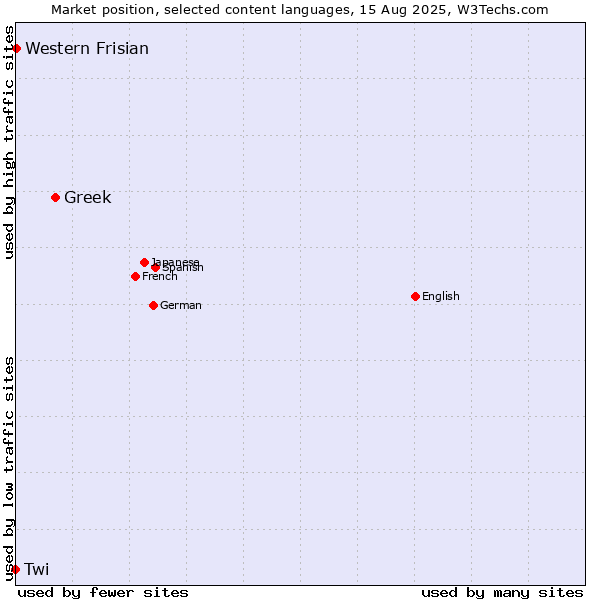 Market position of Greek vs. Western Frisian vs. Twi