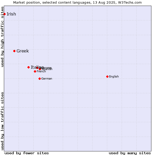 Market position of Italian vs. Greek vs. Irish
