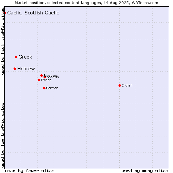 Market position of Greek vs. Hebrew vs. Gaelic, Scottish Gaelic