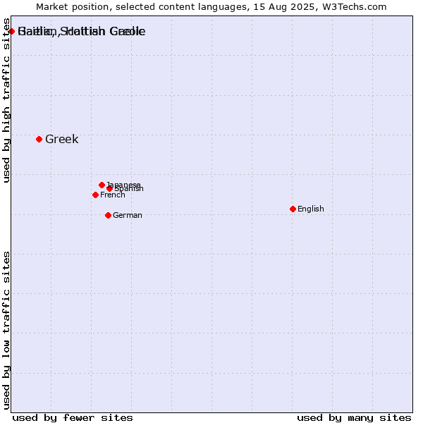 Market position of Greek vs. Gaelic, Scottish Gaelic vs. Haitian, Haitian Creole