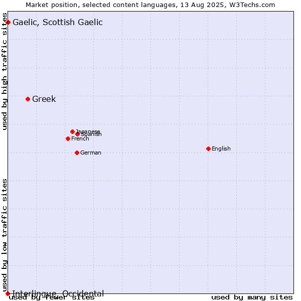 Market position of Greek vs. Gaelic, Scottish Gaelic vs. Interlingue, Occidental