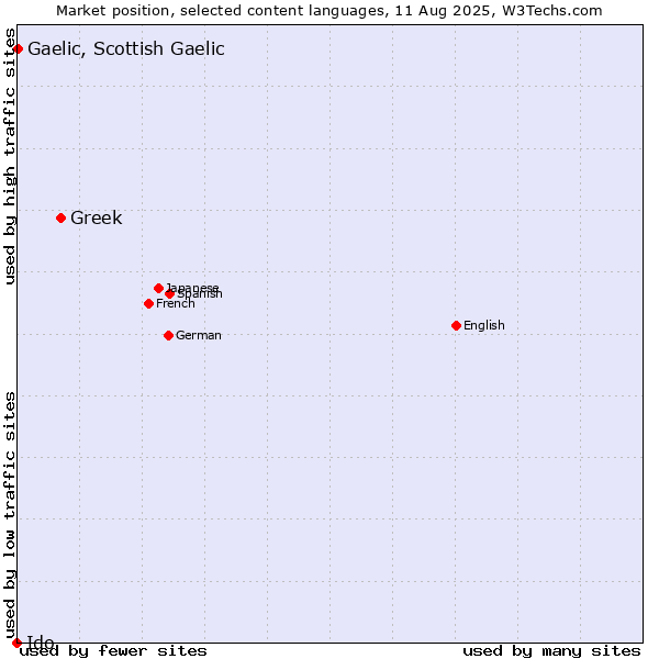 Market position of Greek vs. Gaelic, Scottish Gaelic vs. Ido