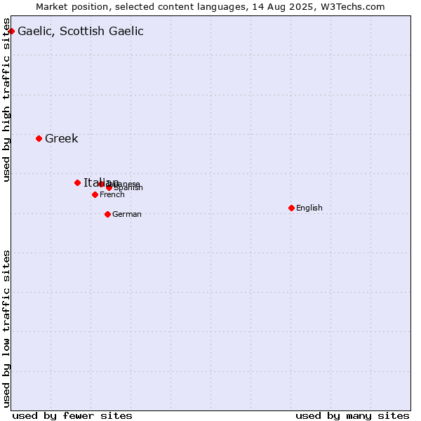 Market position of Italian vs. Greek vs. Gaelic, Scottish Gaelic
