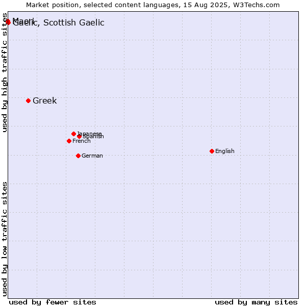 Market position of Greek vs. Gaelic, Scottish Gaelic vs. Maori