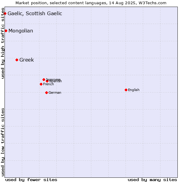Market position of Greek vs. Mongolian vs. Gaelic, Scottish Gaelic