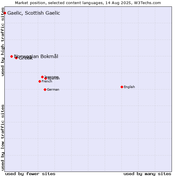 Market position of Greek vs. Norwegian Bokmål vs. Gaelic, Scottish Gaelic
