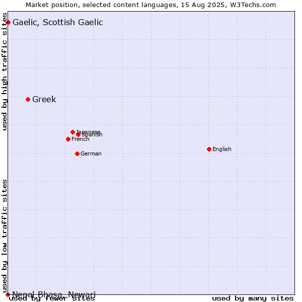 Market position of Greek vs. Gaelic, Scottish Gaelic vs. Nepal Bhasa, Newari