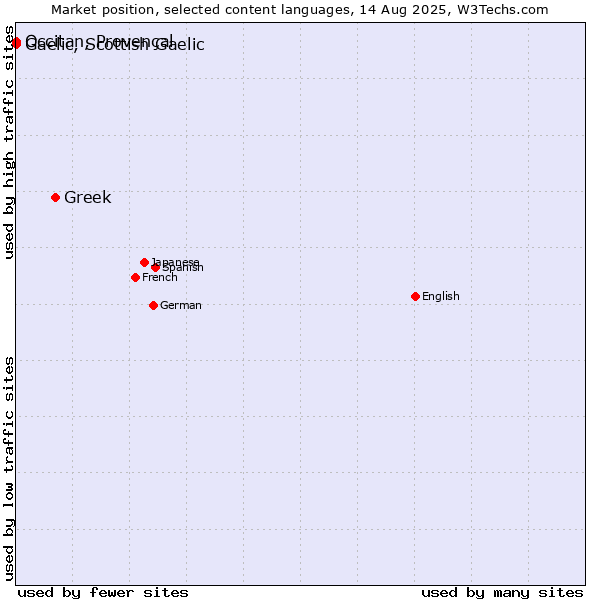 Market position of Greek vs. Occitan, Provençal vs. Gaelic, Scottish Gaelic