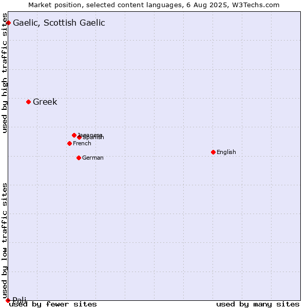 Market position of Greek vs. Gaelic, Scottish Gaelic vs. Pali