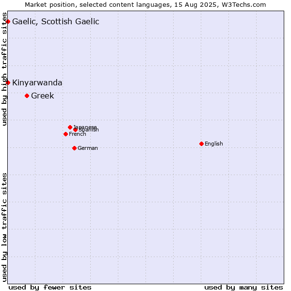 Market position of Greek vs. Kinyarwanda vs. Gaelic, Scottish Gaelic