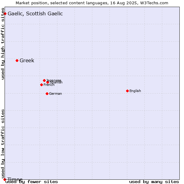 Market position of Greek vs. Gaelic, Scottish Gaelic vs. Timne