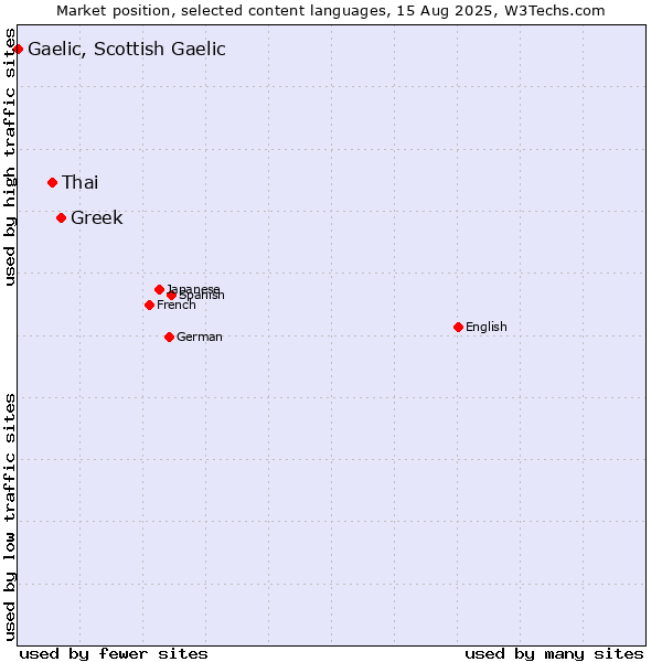Market position of Greek vs. Thai vs. Gaelic, Scottish Gaelic