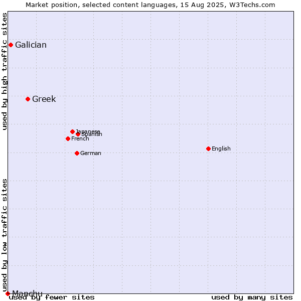 Market position of Greek vs. Galician vs. Manchu