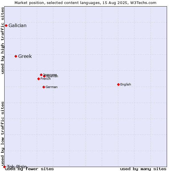 Market position of Greek vs. Galician vs. Tok Pisin