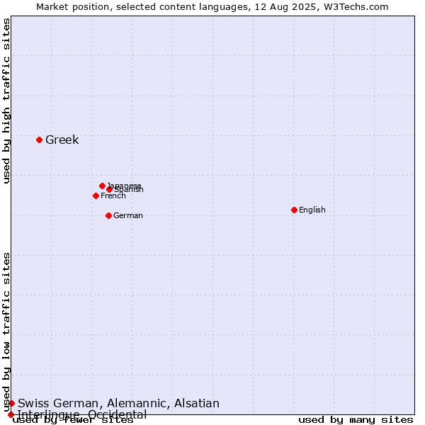 Market position of Greek vs. Swiss German, Alemannic, Alsatian vs. Interlingue, Occidental