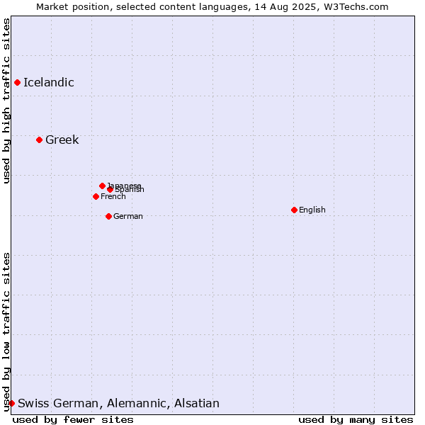 Market position of Greek vs. Icelandic vs. Swiss German, Alemannic, Alsatian