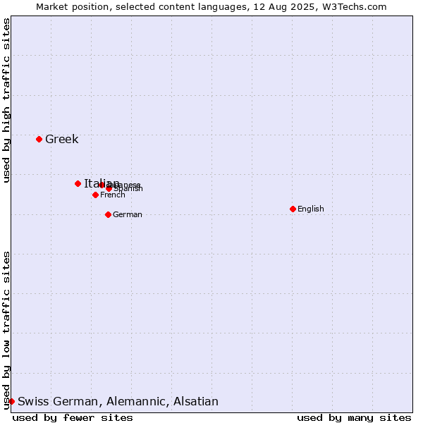 Market position of Italian vs. Greek vs. Swiss German, Alemannic, Alsatian