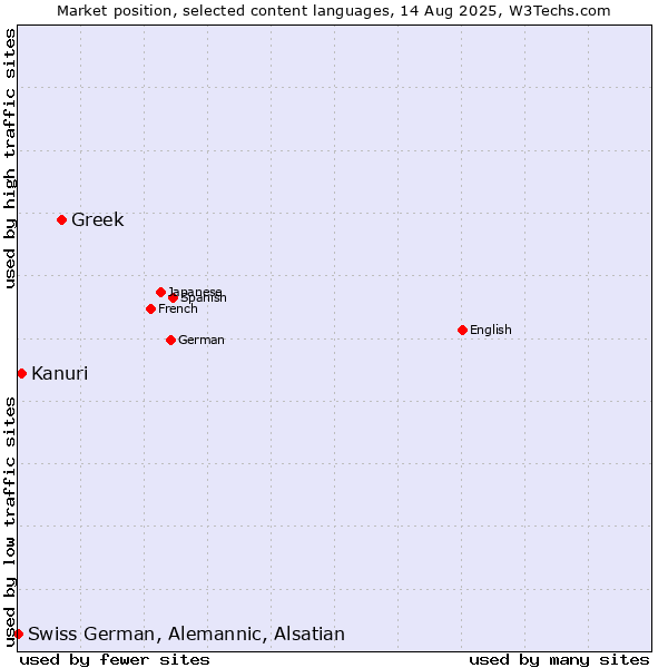 Market position of Greek vs. Kanuri vs. Swiss German, Alemannic, Alsatian