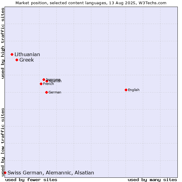 Market position of Greek vs. Lithuanian vs. Swiss German, Alemannic, Alsatian