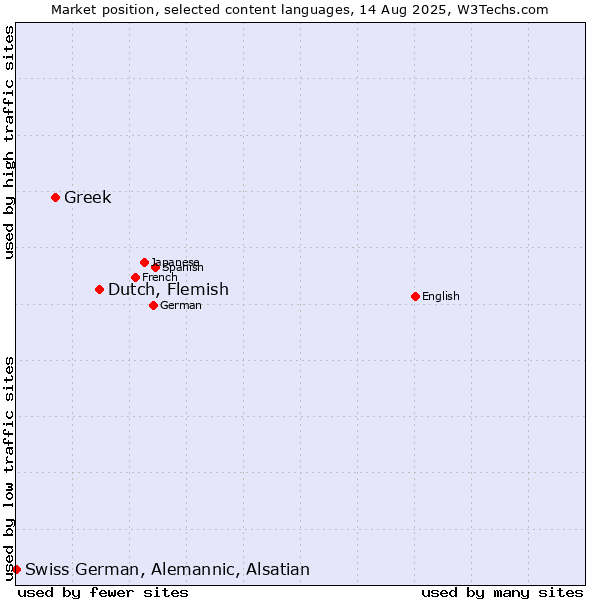 Market position of Dutch, Flemish vs. Greek vs. Swiss German, Alemannic, Alsatian