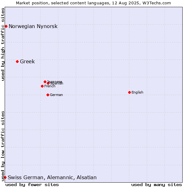 Market position of Greek vs. Norwegian Nynorsk vs. Swiss German, Alemannic, Alsatian