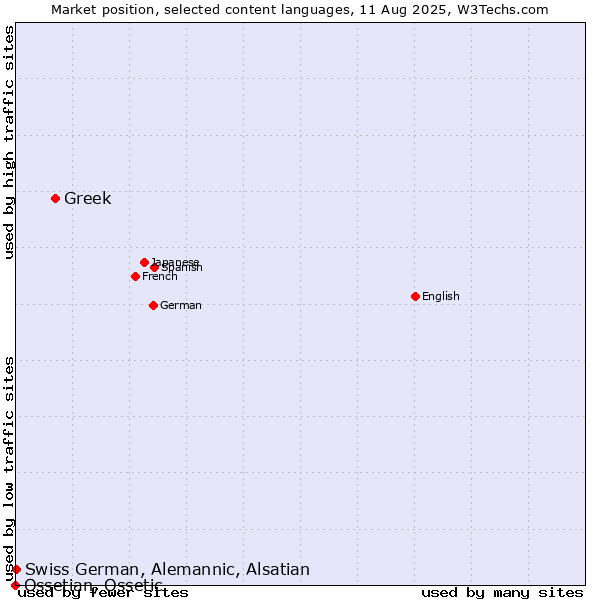 Market position of Greek vs. Swiss German, Alemannic, Alsatian vs. Ossetian, Ossetic