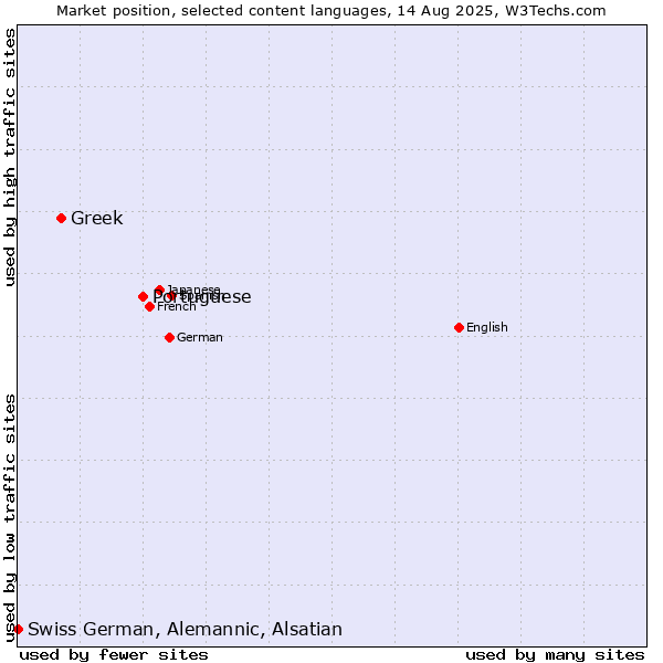 Market position of Portuguese vs. Greek vs. Swiss German, Alemannic, Alsatian