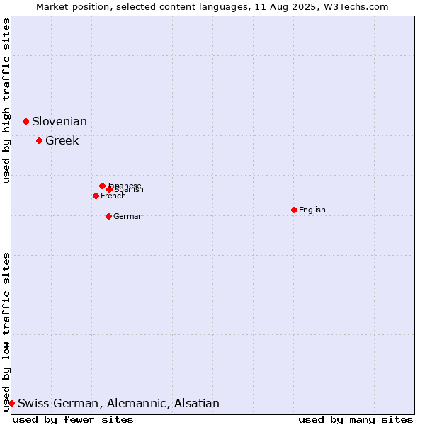 Market position of Greek vs. Slovenian vs. Swiss German, Alemannic, Alsatian