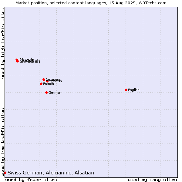 Market position of Swedish vs. Greek vs. Swiss German, Alemannic, Alsatian