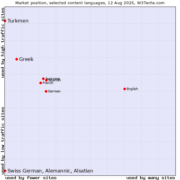 Market position of Greek vs. Turkmen vs. Swiss German, Alemannic, Alsatian
