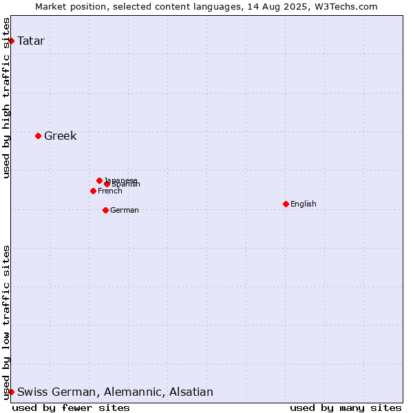 Market position of Greek vs. Tatar vs. Swiss German, Alemannic, Alsatian