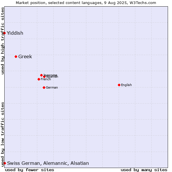 Market position of Greek vs. Swiss German, Alemannic, Alsatian vs. Yiddish