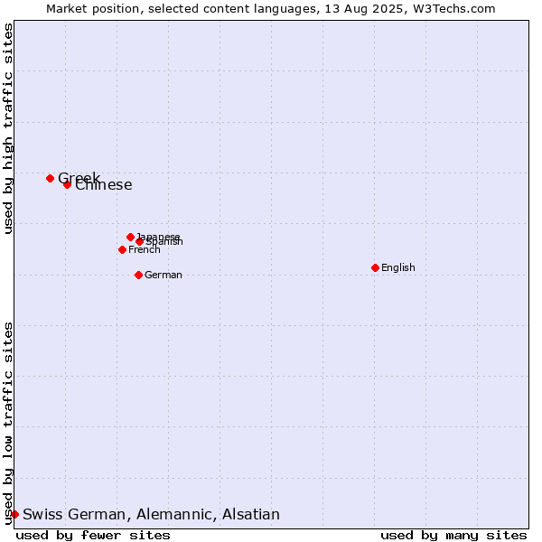 Market position of Chinese vs. Greek vs. Swiss German, Alemannic, Alsatian