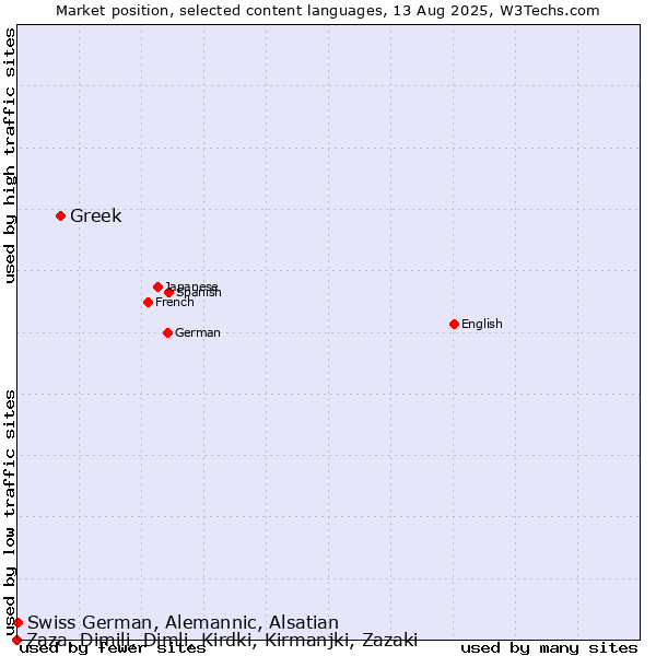 Market position of Greek vs. Swiss German, Alemannic, Alsatian vs. Zaza, Dimili, Dimli, Kirdki, Kirmanjki, Zazaki