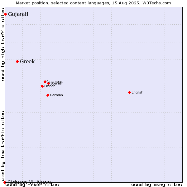 Market position of Greek vs. Gujarati vs. Sichuan Yi, Nuosu