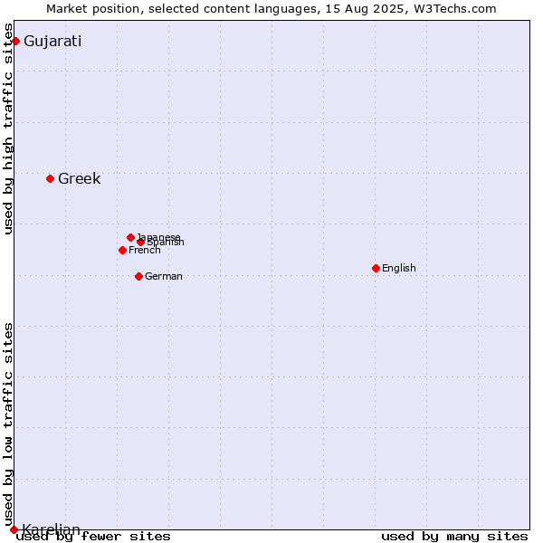 Market position of Greek vs. Gujarati vs. Karelian