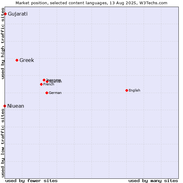 Market position of Greek vs. Gujarati vs. Niuean