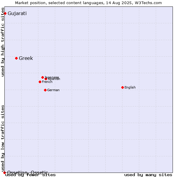 Market position of Greek vs. Gujarati vs. Ossetian, Ossetic