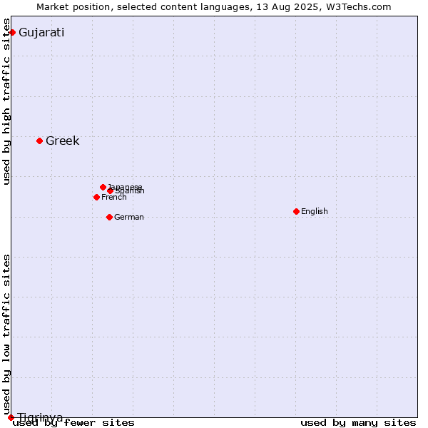 Market position of Greek vs. Gujarati vs. Tigrinya