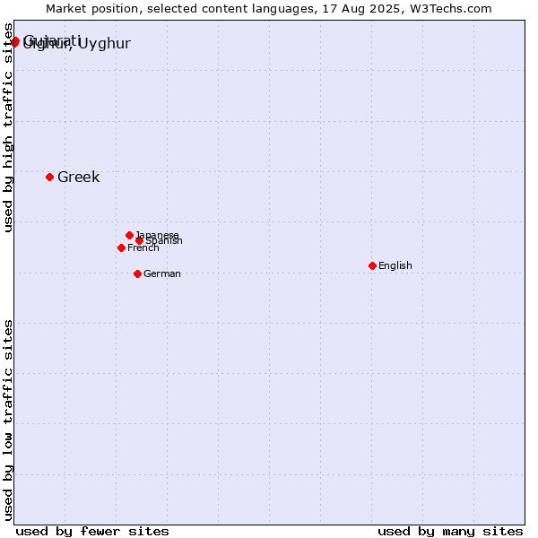 Market position of Greek vs. Gujarati vs. Uighur, Uyghur